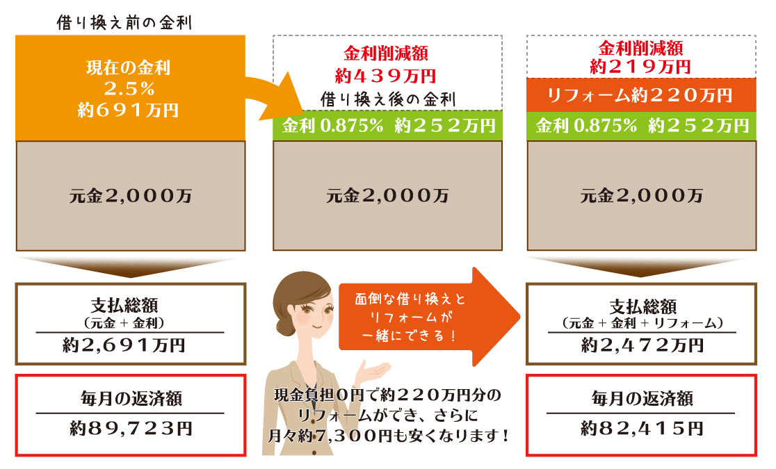 借り換えとリフォームによる 支払額の変化の例